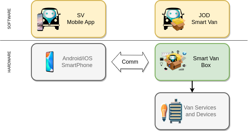SmartVan's Software diagram