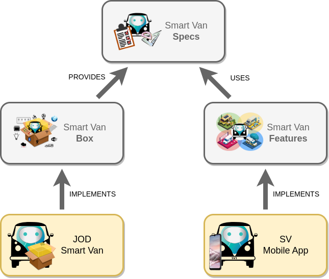 SmartVan's Software diagram